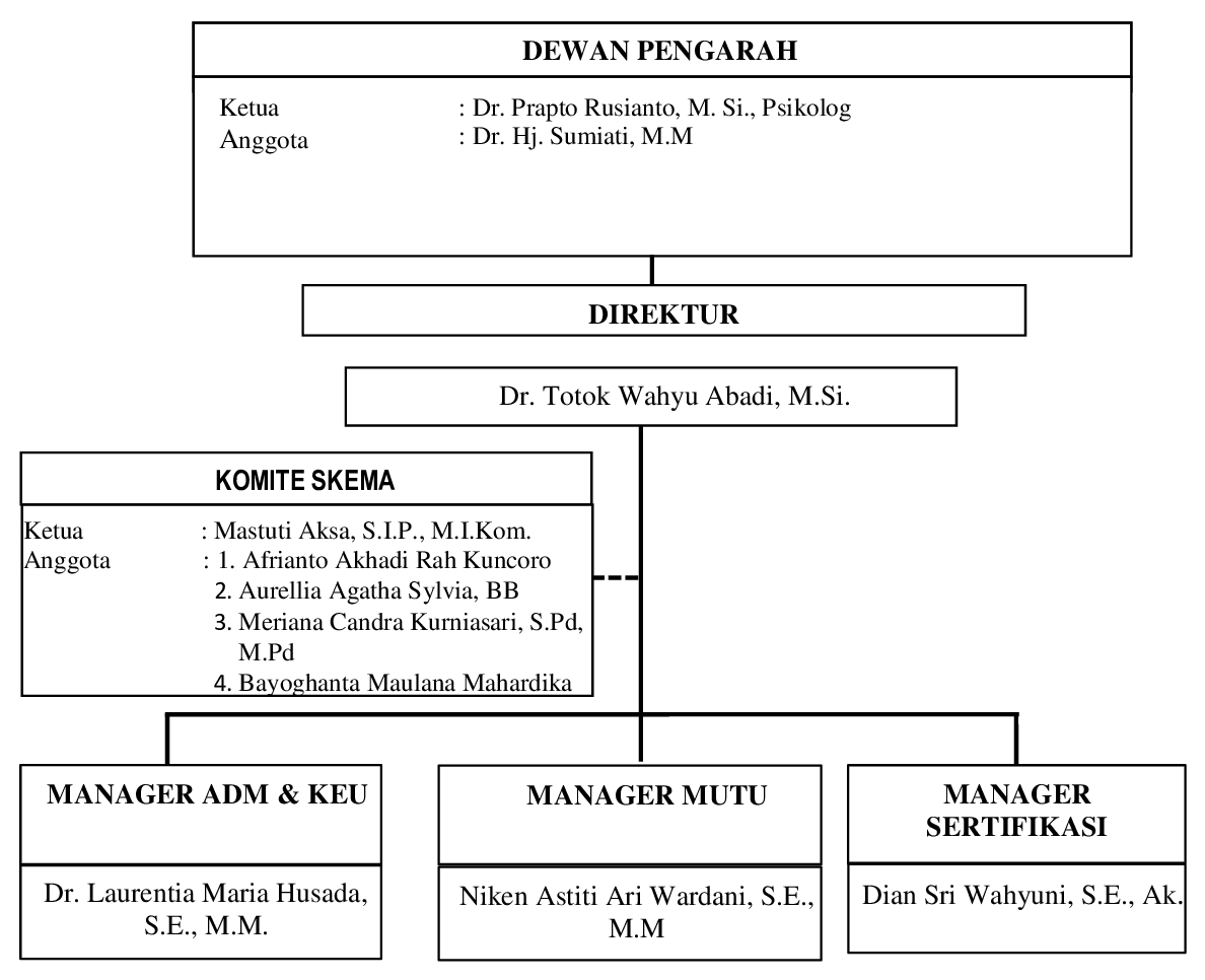 Struktur Organisasi LSP Publik Relation Nusantara